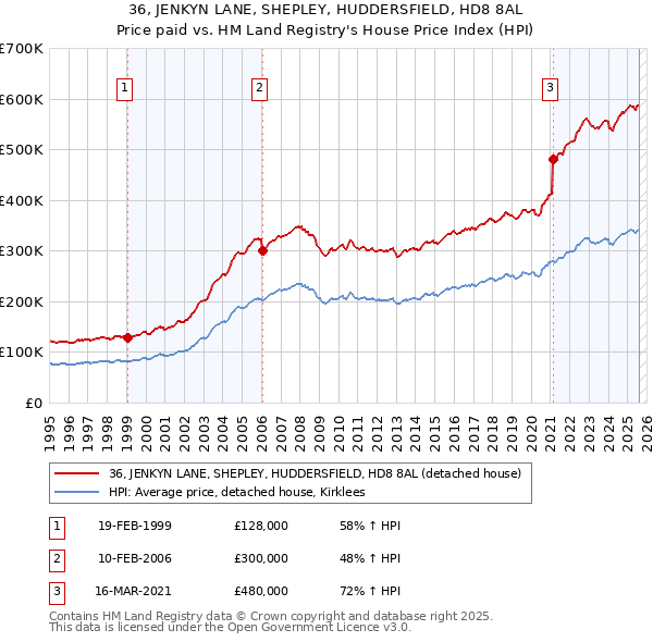 36, JENKYN LANE, SHEPLEY, HUDDERSFIELD, HD8 8AL: Price paid vs HM Land Registry's House Price Index
