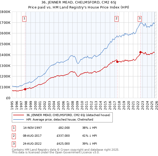 36, JENNER MEAD, CHELMSFORD, CM2 6SJ: Price paid vs HM Land Registry's House Price Index