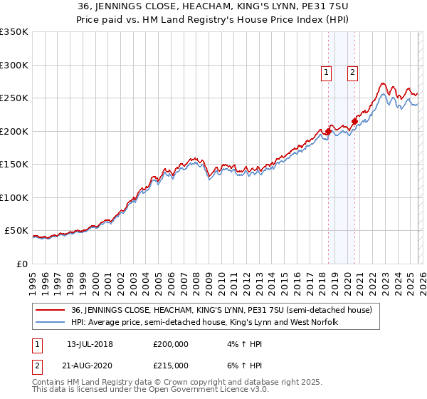 36, JENNINGS CLOSE, HEACHAM, KING'S LYNN, PE31 7SU: Price paid vs HM Land Registry's House Price Index