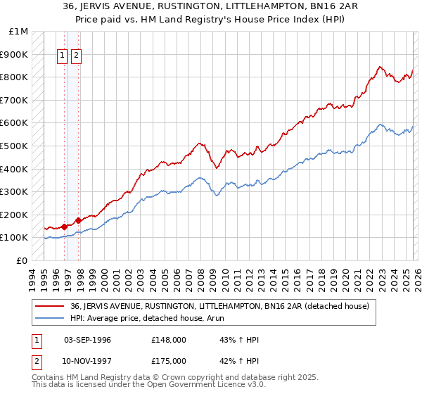 36, JERVIS AVENUE, RUSTINGTON, LITTLEHAMPTON, BN16 2AR: Price paid vs HM Land Registry's House Price Index