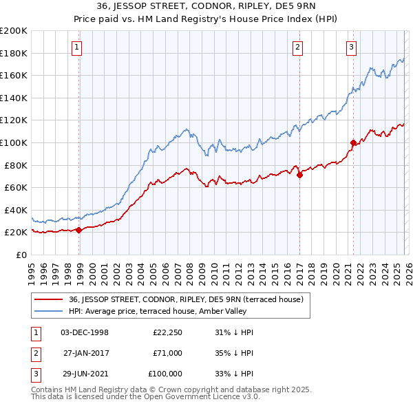 36, JESSOP STREET, CODNOR, RIPLEY, DE5 9RN: Price paid vs HM Land Registry's House Price Index
