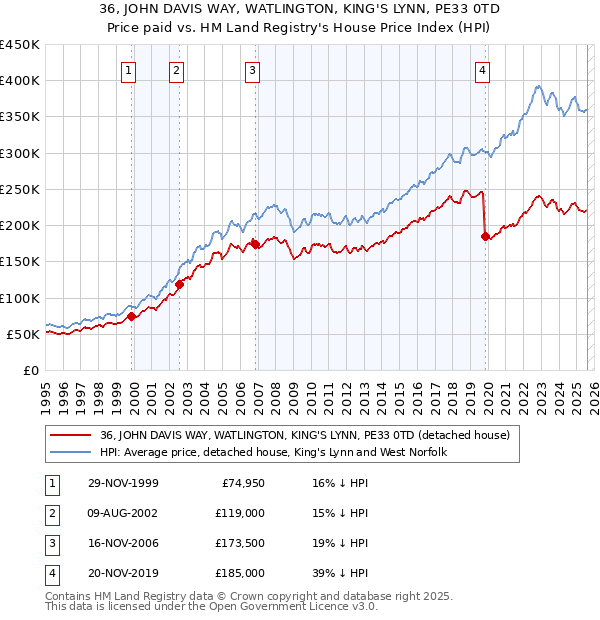 36, JOHN DAVIS WAY, WATLINGTON, KING'S LYNN, PE33 0TD: Price paid vs HM Land Registry's House Price Index