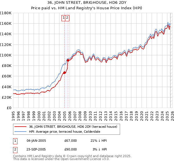 36, JOHN STREET, BRIGHOUSE, HD6 2DY: Price paid vs HM Land Registry's House Price Index