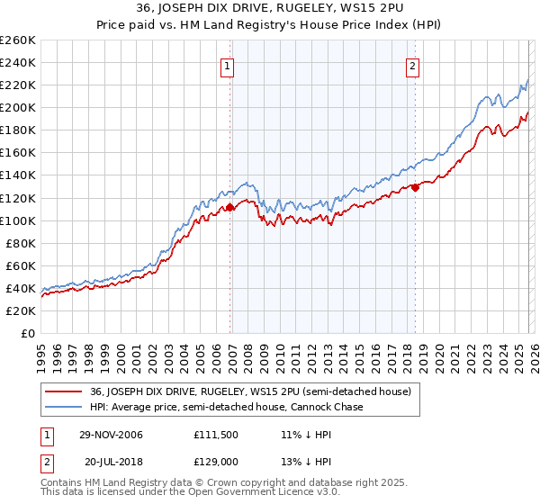 36, JOSEPH DIX DRIVE, RUGELEY, WS15 2PU: Price paid vs HM Land Registry's House Price Index