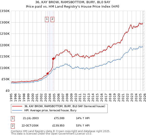 36, KAY BROW, RAMSBOTTOM, BURY, BL0 9AY: Price paid vs HM Land Registry's House Price Index