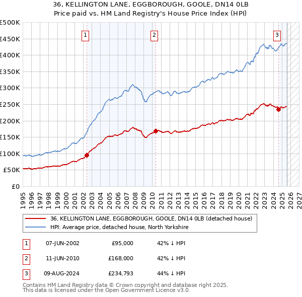 36, KELLINGTON LANE, EGGBOROUGH, GOOLE, DN14 0LB: Price paid vs HM Land Registry's House Price Index