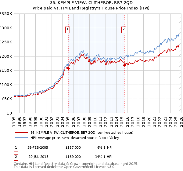 36, KEMPLE VIEW, CLITHEROE, BB7 2QD: Price paid vs HM Land Registry's House Price Index
