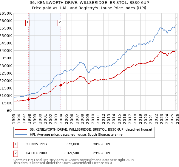 36, KENILWORTH DRIVE, WILLSBRIDGE, BRISTOL, BS30 6UP: Price paid vs HM Land Registry's House Price Index