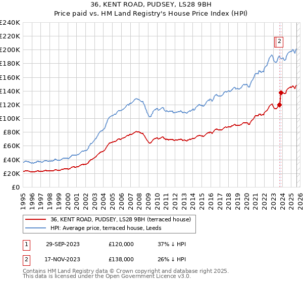 36, KENT ROAD, PUDSEY, LS28 9BH: Price paid vs HM Land Registry's House Price Index