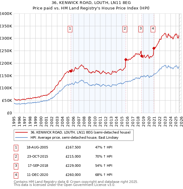 36, KENWICK ROAD, LOUTH, LN11 8EG: Price paid vs HM Land Registry's House Price Index