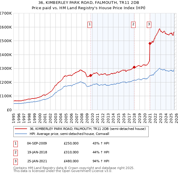 36, KIMBERLEY PARK ROAD, FALMOUTH, TR11 2DB: Price paid vs HM Land Registry's House Price Index