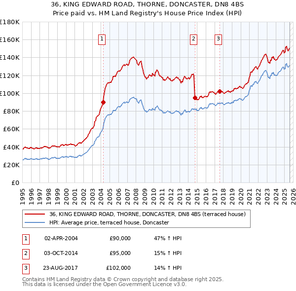 36, KING EDWARD ROAD, THORNE, DONCASTER, DN8 4BS: Price paid vs HM Land Registry's House Price Index
