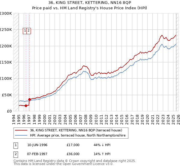 36, KING STREET, KETTERING, NN16 8QP: Price paid vs HM Land Registry's House Price Index