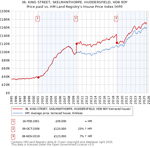 36, KING STREET, SKELMANTHORPE, HUDDERSFIELD, HD8 9DY: Price paid vs HM Land Registry's House Price Index