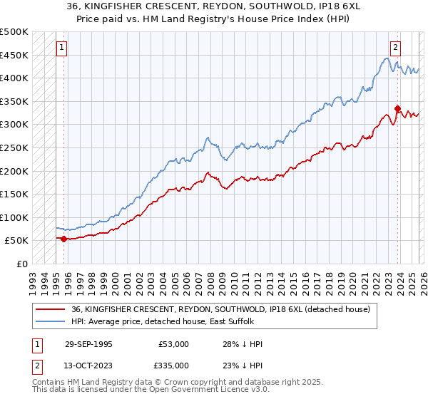 36, KINGFISHER CRESCENT, REYDON, SOUTHWOLD, IP18 6XL: Price paid vs HM Land Registry's House Price Index