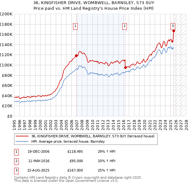 36, KINGFISHER DRIVE, WOMBWELL, BARNSLEY, S73 0UY: Price paid vs HM Land Registry's House Price Index