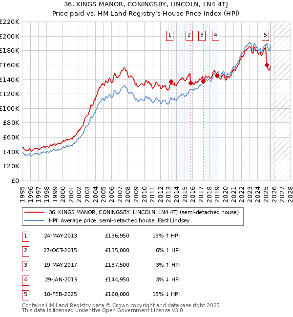 36, KINGS MANOR, CONINGSBY, LINCOLN, LN4 4TJ: Price paid vs HM Land Registry's House Price Index