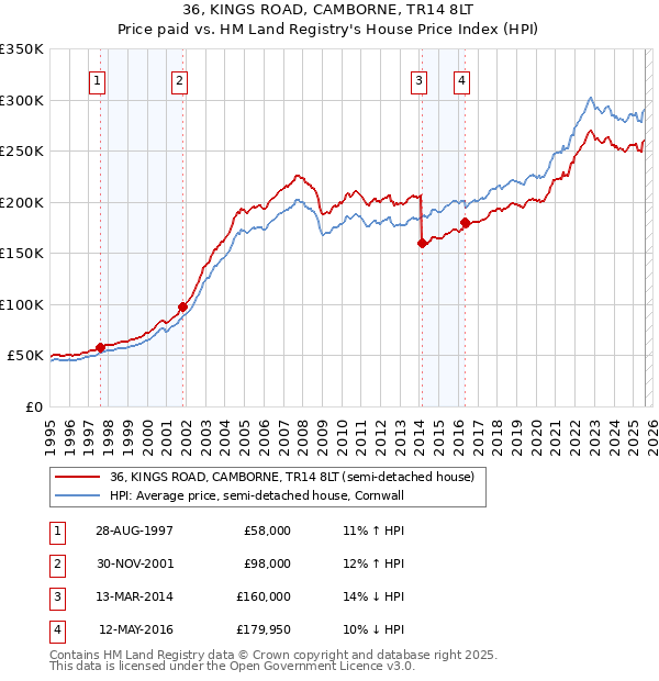 36, KINGS ROAD, CAMBORNE, TR14 8LT: Price paid vs HM Land Registry's House Price Index