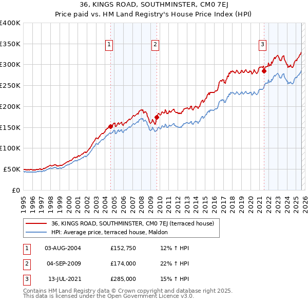 36, KINGS ROAD, SOUTHMINSTER, CM0 7EJ: Price paid vs HM Land Registry's House Price Index