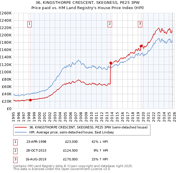36, KINGSTHORPE CRESCENT, SKEGNESS, PE25 3PW: Price paid vs HM Land Registry's House Price Index