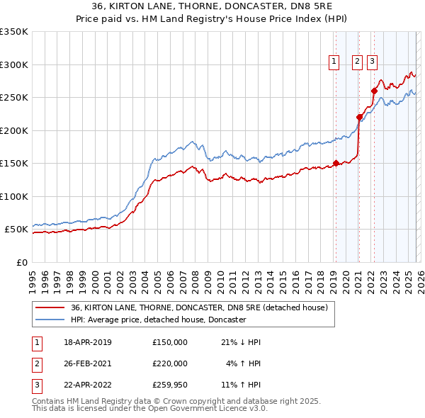 36, KIRTON LANE, THORNE, DONCASTER, DN8 5RE: Price paid vs HM Land Registry's House Price Index
