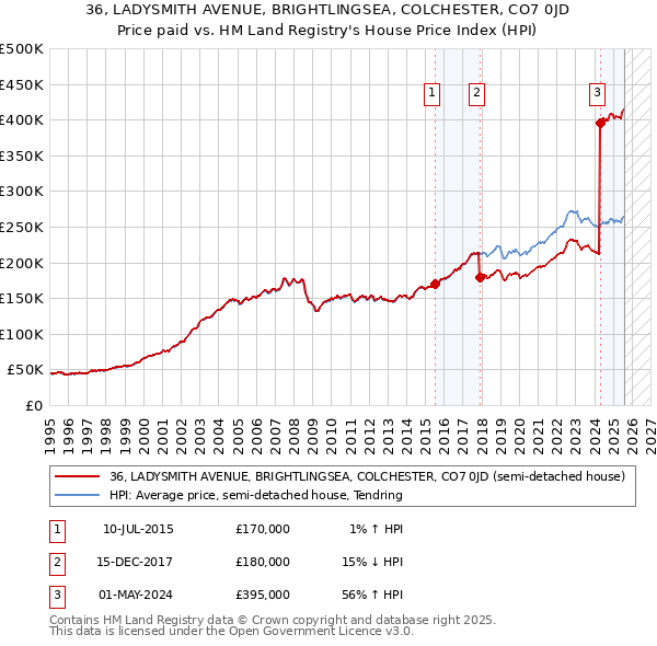 36, LADYSMITH AVENUE, BRIGHTLINGSEA, COLCHESTER, CO7 0JD: Price paid vs HM Land Registry's House Price Index