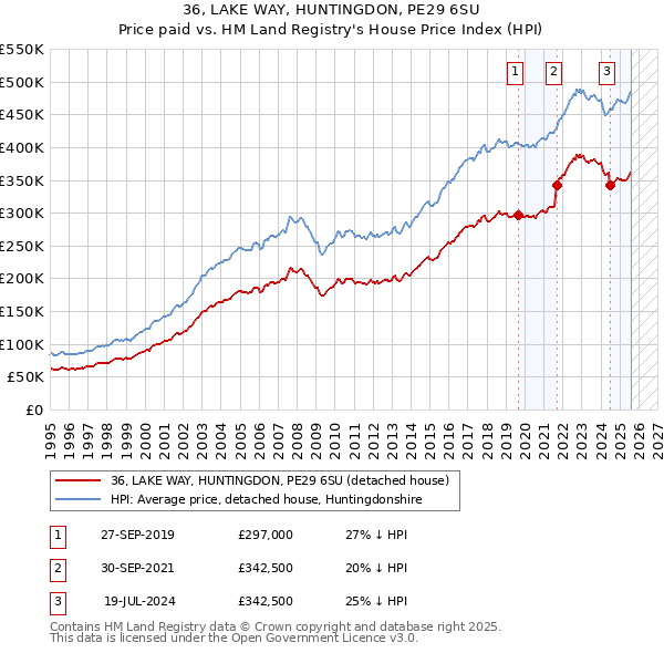 36, LAKE WAY, HUNTINGDON, PE29 6SU: Price paid vs HM Land Registry's House Price Index