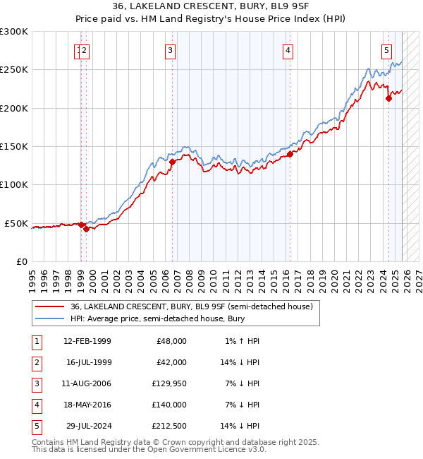 36, LAKELAND CRESCENT, BURY, BL9 9SF: Price paid vs HM Land Registry's House Price Index