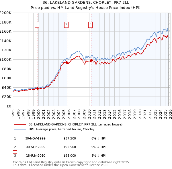 36, LAKELAND GARDENS, CHORLEY, PR7 2LL: Price paid vs HM Land Registry's House Price Index