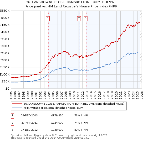 36, LANSDOWNE CLOSE, RAMSBOTTOM, BURY, BL0 9WE: Price paid vs HM Land Registry's House Price Index