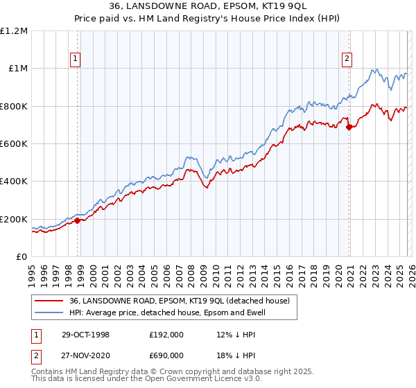 36, LANSDOWNE ROAD, EPSOM, KT19 9QL: Price paid vs HM Land Registry's House Price Index