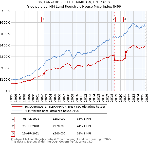 36, LANYARDS, LITTLEHAMPTON, BN17 6SG: Price paid vs HM Land Registry's House Price Index