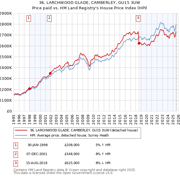 36, LARCHWOOD GLADE, CAMBERLEY, GU15 3UW: Price paid vs HM Land Registry's House Price Index