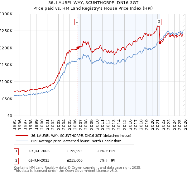 36, LAUREL WAY, SCUNTHORPE, DN16 3GT: Price paid vs HM Land Registry's House Price Index