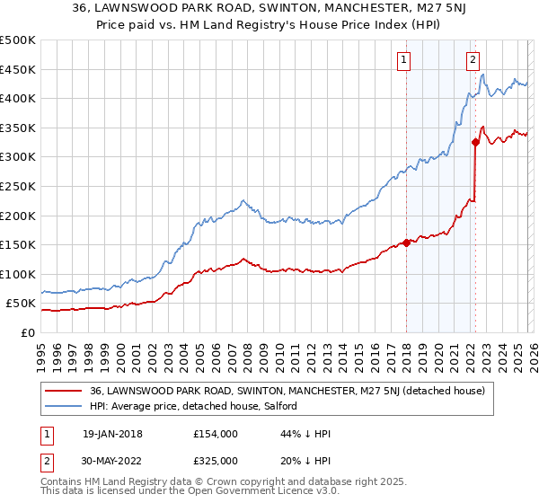 36, LAWNSWOOD PARK ROAD, SWINTON, MANCHESTER, M27 5NJ: Price paid vs HM Land Registry's House Price Index