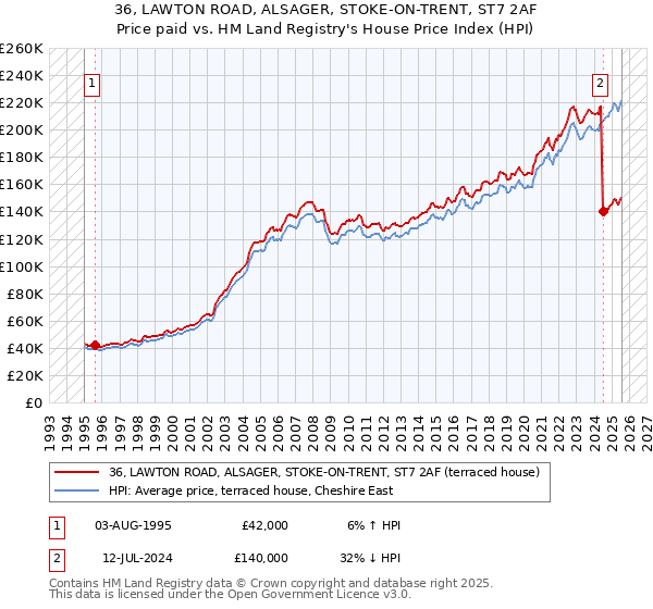 36, LAWTON ROAD, ALSAGER, STOKE-ON-TRENT, ST7 2AF: Price paid vs HM Land Registry's House Price Index