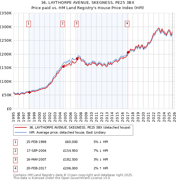36, LAYTHORPE AVENUE, SKEGNESS, PE25 3BX: Price paid vs HM Land Registry's House Price Index