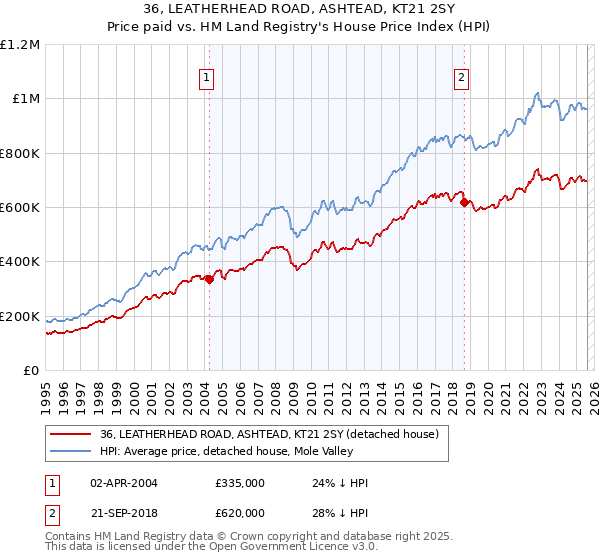 36, LEATHERHEAD ROAD, ASHTEAD, KT21 2SY: Price paid vs HM Land Registry's House Price Index