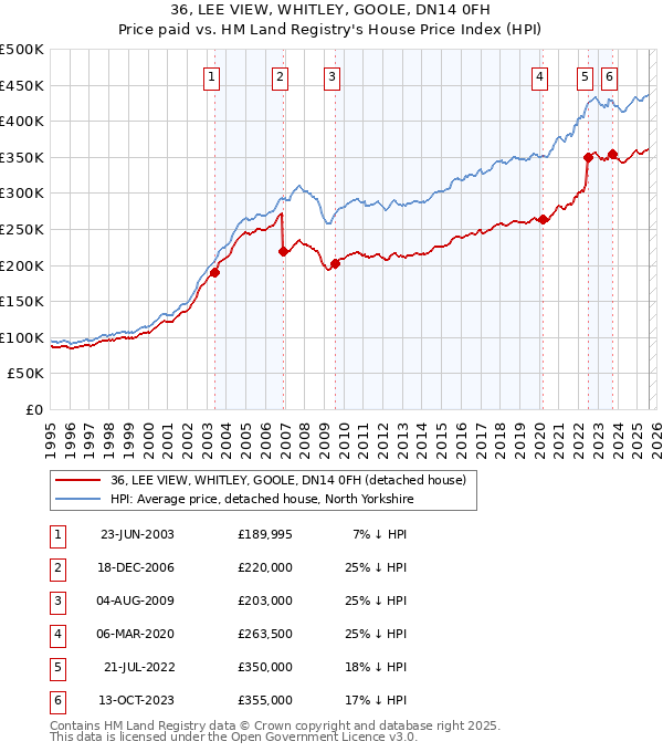 36, LEE VIEW, WHITLEY, GOOLE, DN14 0FH: Price paid vs HM Land Registry's House Price Index