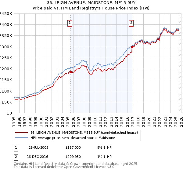 36, LEIGH AVENUE, MAIDSTONE, ME15 9UY: Price paid vs HM Land Registry's House Price Index