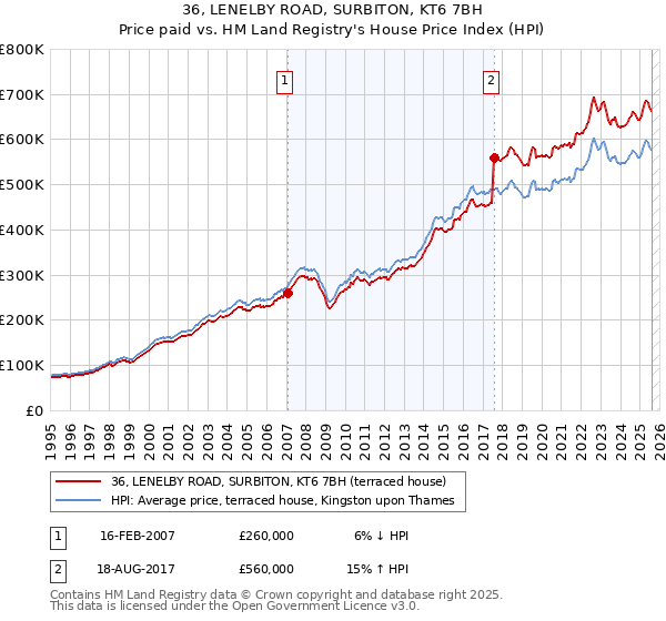36, LENELBY ROAD, SURBITON, KT6 7BH: Price paid vs HM Land Registry's House Price Index