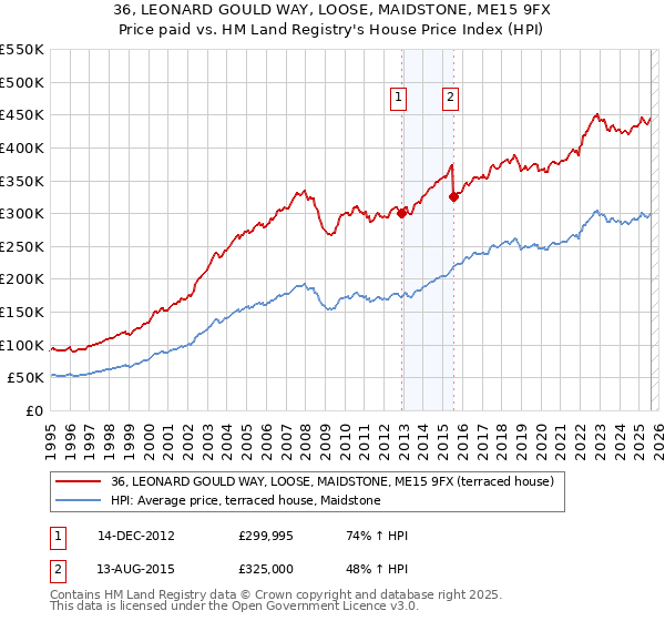 36, LEONARD GOULD WAY, LOOSE, MAIDSTONE, ME15 9FX: Price paid vs HM Land Registry's House Price Index