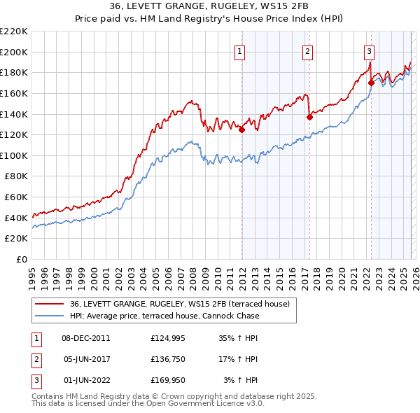 36, LEVETT GRANGE, RUGELEY, WS15 2FB: Price paid vs HM Land Registry's House Price Index