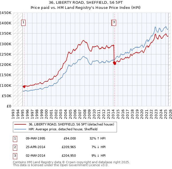 36, LIBERTY ROAD, SHEFFIELD, S6 5PT: Price paid vs HM Land Registry's House Price Index