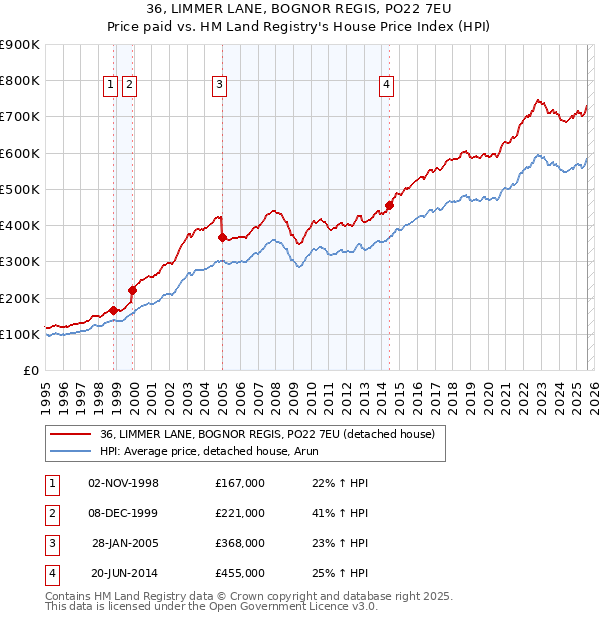 36, LIMMER LANE, BOGNOR REGIS, PO22 7EU: Price paid vs HM Land Registry's House Price Index