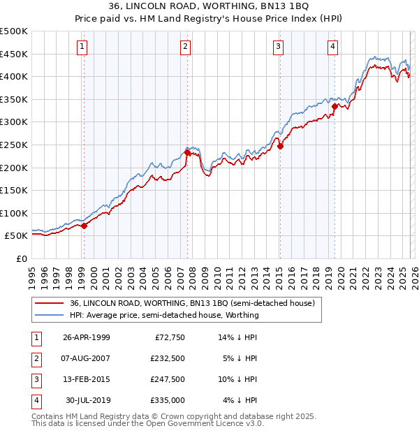 36, LINCOLN ROAD, WORTHING, BN13 1BQ: Price paid vs HM Land Registry's House Price Index