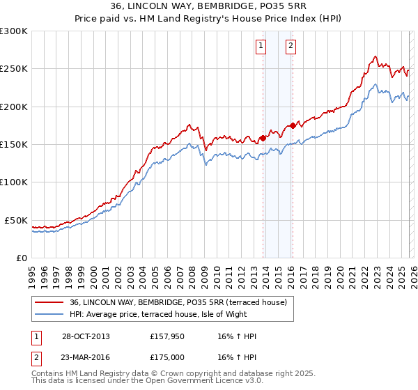 36, LINCOLN WAY, BEMBRIDGE, PO35 5RR: Price paid vs HM Land Registry's House Price Index