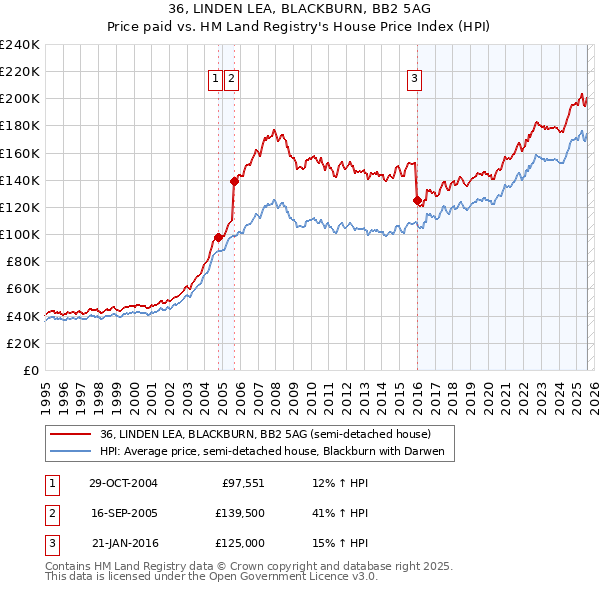 36, LINDEN LEA, BLACKBURN, BB2 5AG: Price paid vs HM Land Registry's House Price Index