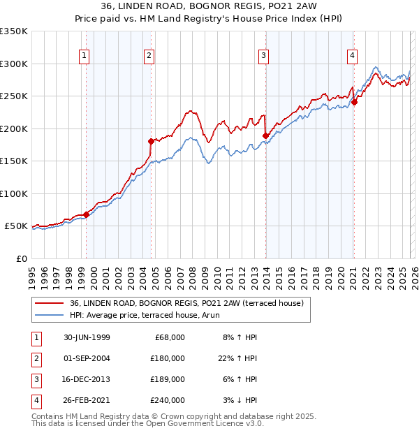 36, LINDEN ROAD, BOGNOR REGIS, PO21 2AW: Price paid vs HM Land Registry's House Price Index