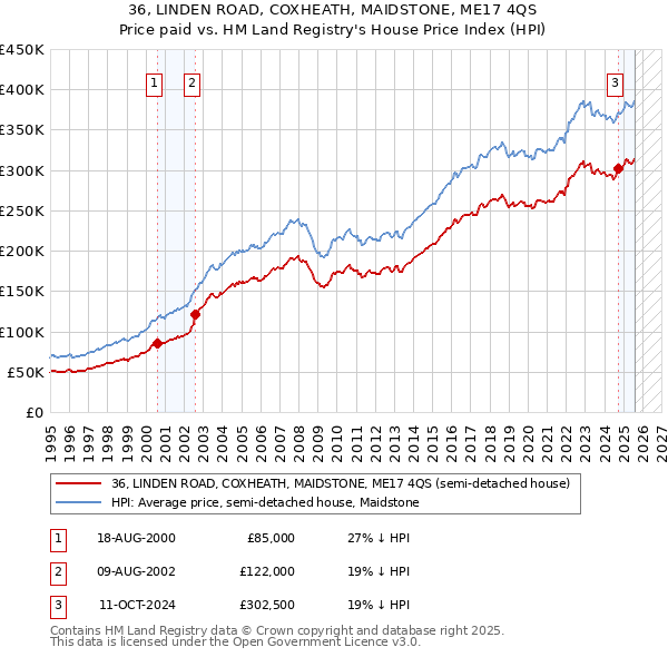 36, LINDEN ROAD, COXHEATH, MAIDSTONE, ME17 4QS: Price paid vs HM Land Registry's House Price Index